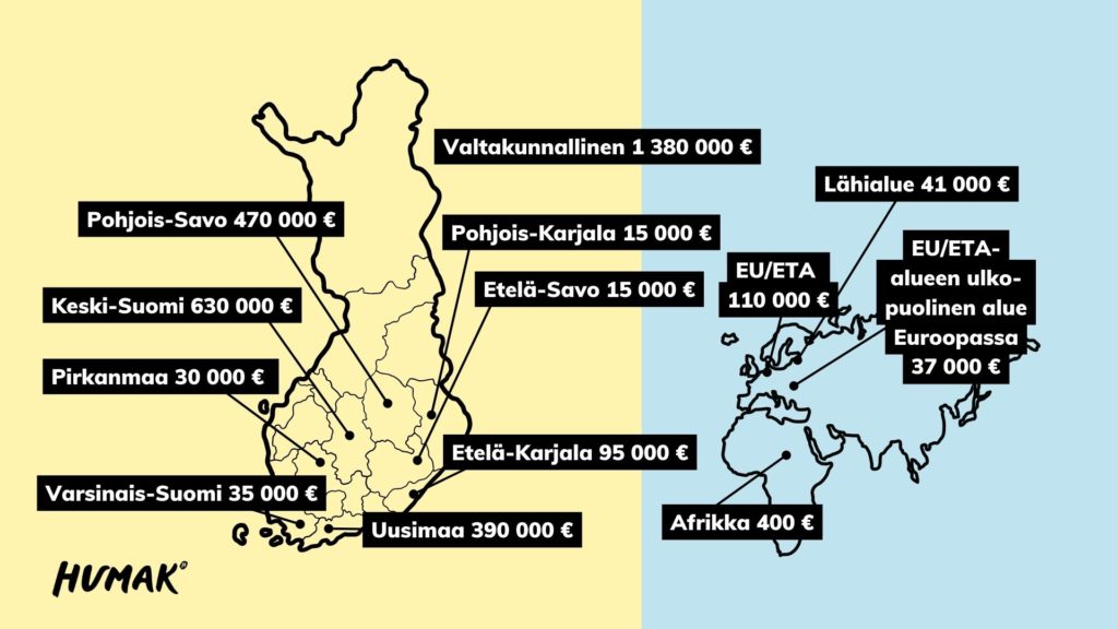 Humakin hankkeiden jakauma maailmanlaajuisesti vuonna 2022: Suomessa jakauma Pohjois-Savo 470 000€, Keski-Suomi 630 000€, Pirkamaa 30 000€, Varsinais-Suomi 35 000 €, Valtakunnallinen 1 380 000 €, Pohjois-Karjala 15 000 €, Etelä-Savo 15 000 €, Etelä-Karjala 95 000€ ja Uusimaa 390 000 €. Muut maat: Lähialue 41 000€, EU/ETA 110 000€, EU/ETA ulkopuolinen alue Euroopaassa 37 000€ ja Afrikka 400€.